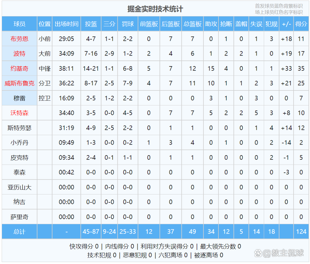 开云官网-火箭大胜掘金，威少砍下三双数据的简单介绍