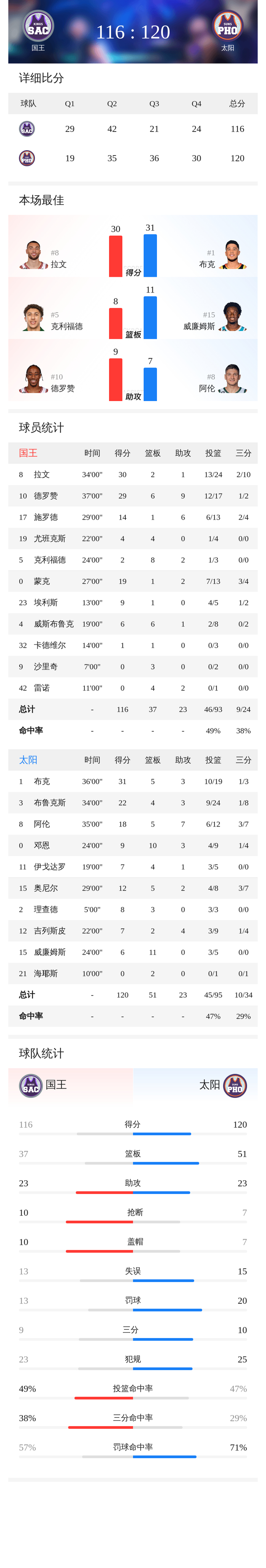 关于太阳惨遭国王逆转，布克表现出色的信息